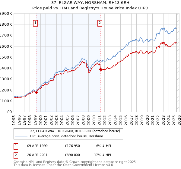 37, ELGAR WAY, HORSHAM, RH13 6RH: Price paid vs HM Land Registry's House Price Index