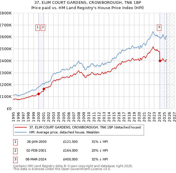 37, ELIM COURT GARDENS, CROWBOROUGH, TN6 1BP: Price paid vs HM Land Registry's House Price Index