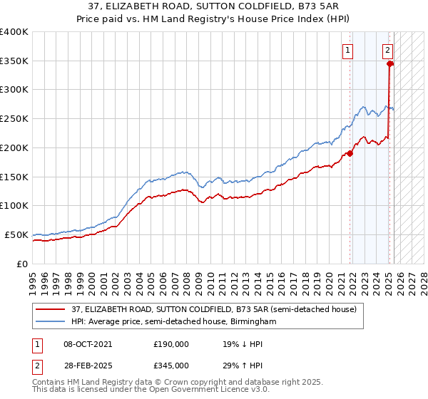 37, ELIZABETH ROAD, SUTTON COLDFIELD, B73 5AR: Price paid vs HM Land Registry's House Price Index