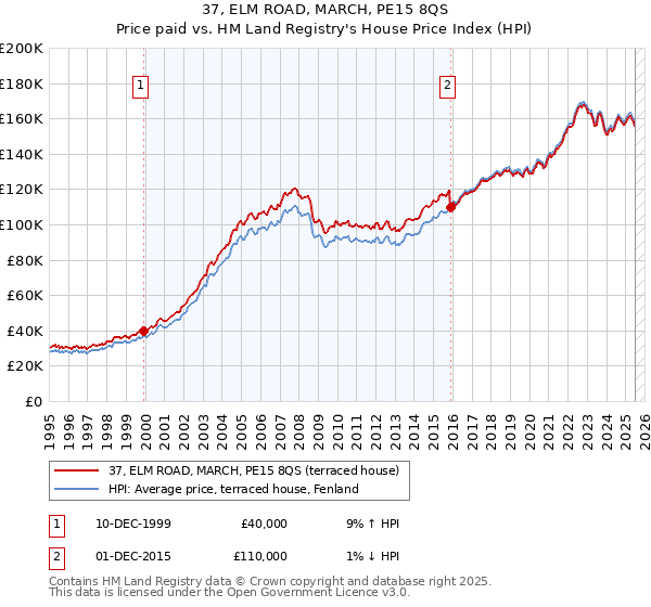 37, ELM ROAD, MARCH, PE15 8QS: Price paid vs HM Land Registry's House Price Index