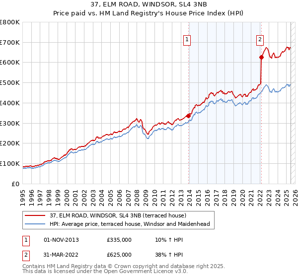 37, ELM ROAD, WINDSOR, SL4 3NB: Price paid vs HM Land Registry's House Price Index