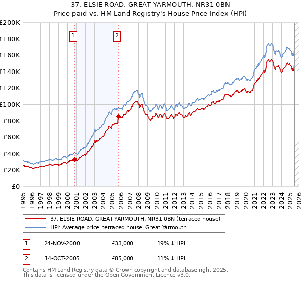 37, ELSIE ROAD, GREAT YARMOUTH, NR31 0BN: Price paid vs HM Land Registry's House Price Index