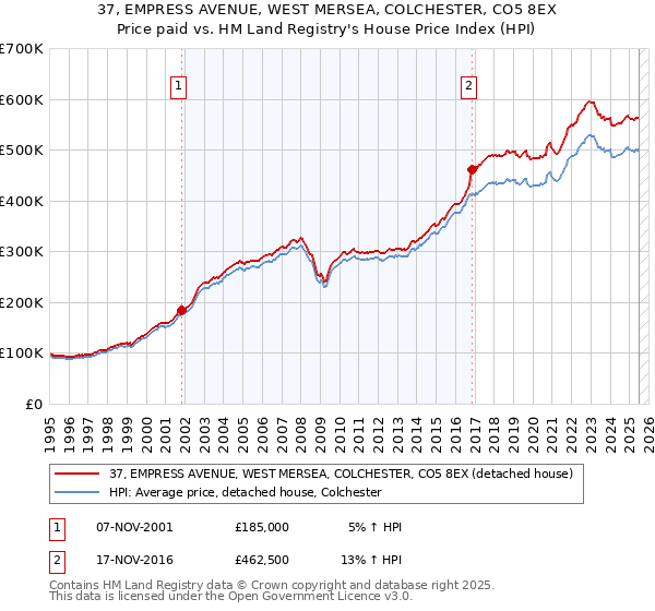 37, EMPRESS AVENUE, WEST MERSEA, COLCHESTER, CO5 8EX: Price paid vs HM Land Registry's House Price Index