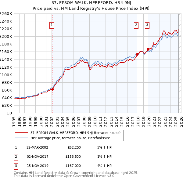 37, EPSOM WALK, HEREFORD, HR4 9NJ: Price paid vs HM Land Registry's House Price Index
