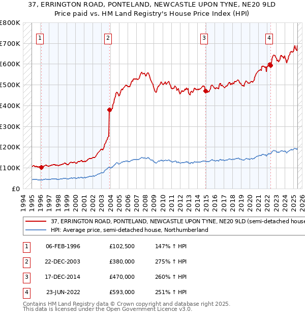 37, ERRINGTON ROAD, PONTELAND, NEWCASTLE UPON TYNE, NE20 9LD: Price paid vs HM Land Registry's House Price Index