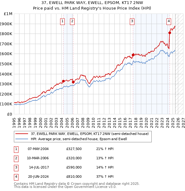 37, EWELL PARK WAY, EWELL, EPSOM, KT17 2NW: Price paid vs HM Land Registry's House Price Index