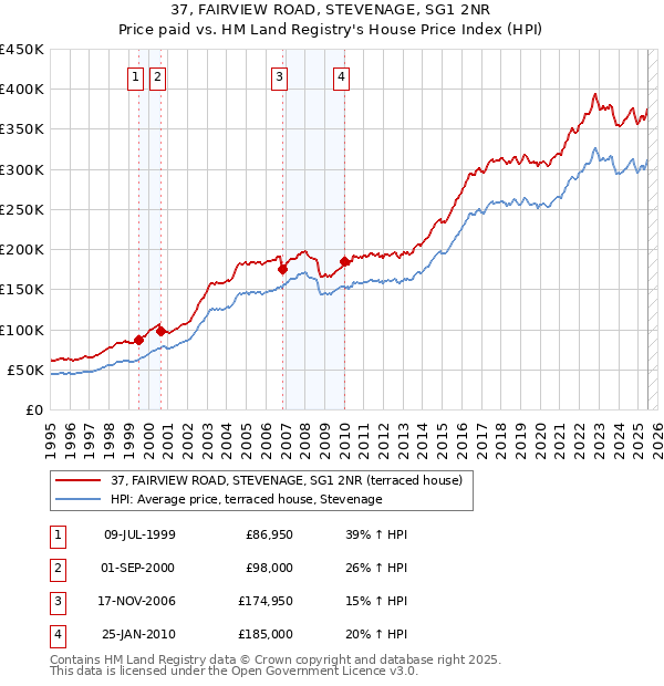 37, FAIRVIEW ROAD, STEVENAGE, SG1 2NR: Price paid vs HM Land Registry's House Price Index