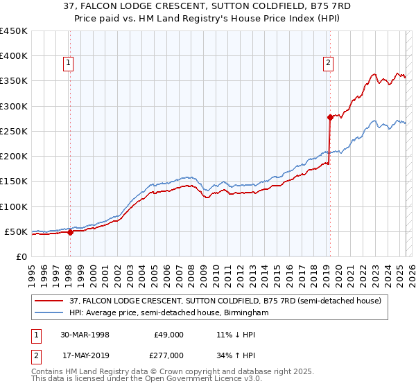 37, FALCON LODGE CRESCENT, SUTTON COLDFIELD, B75 7RD: Price paid vs HM Land Registry's House Price Index