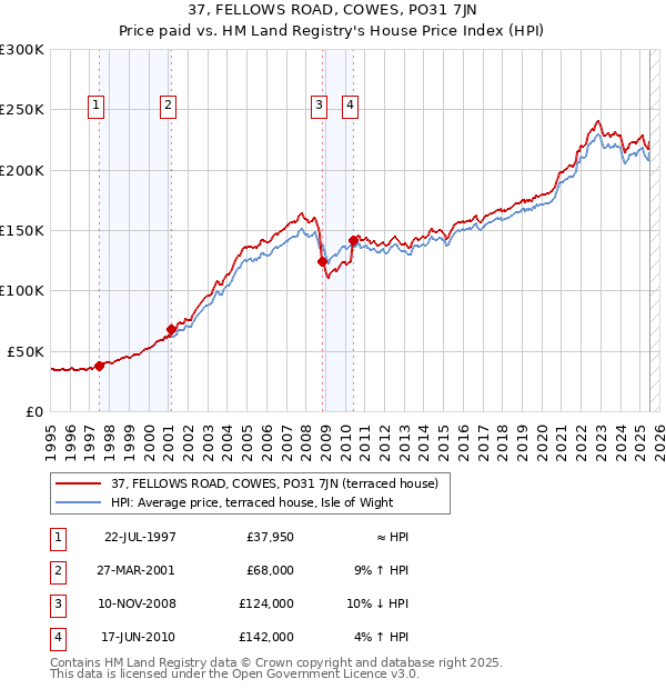 37, FELLOWS ROAD, COWES, PO31 7JN: Price paid vs HM Land Registry's House Price Index