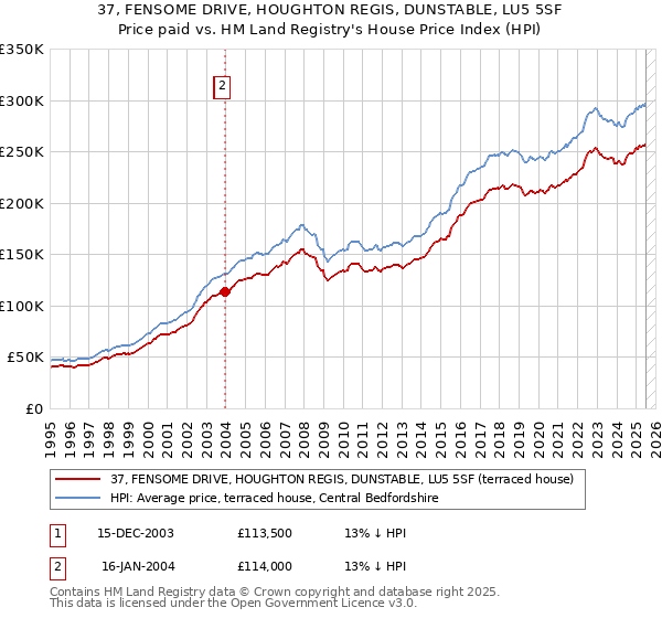 37, FENSOME DRIVE, HOUGHTON REGIS, DUNSTABLE, LU5 5SF: Price paid vs HM Land Registry's House Price Index