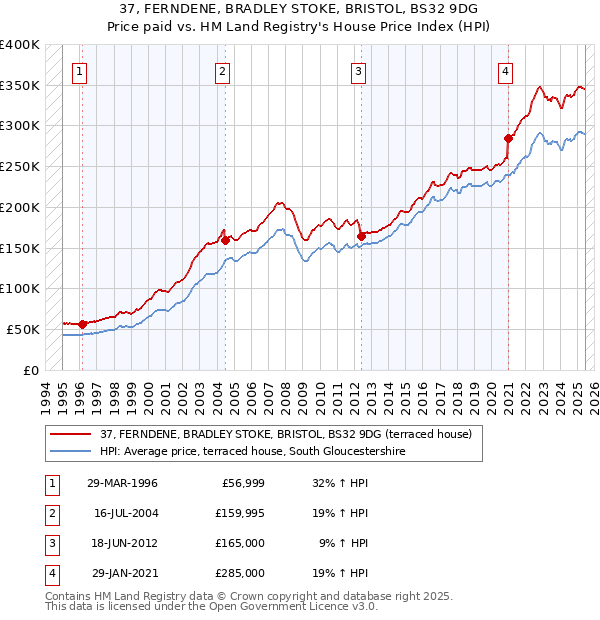 37, FERNDENE, BRADLEY STOKE, BRISTOL, BS32 9DG: Price paid vs HM Land Registry's House Price Index