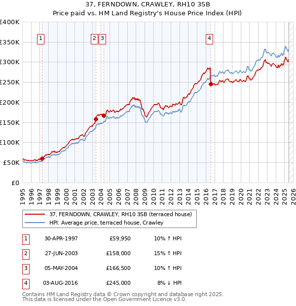 37, FERNDOWN, CRAWLEY, RH10 3SB: Price paid vs HM Land Registry's House Price Index