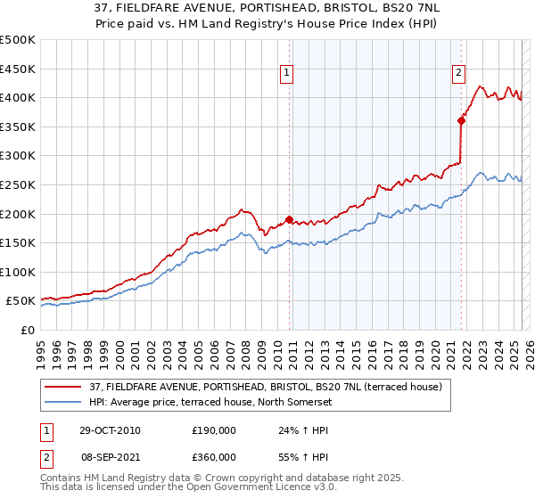 37, FIELDFARE AVENUE, PORTISHEAD, BRISTOL, BS20 7NL: Price paid vs HM Land Registry's House Price Index