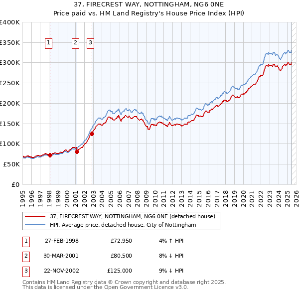 37, FIRECREST WAY, NOTTINGHAM, NG6 0NE: Price paid vs HM Land Registry's House Price Index