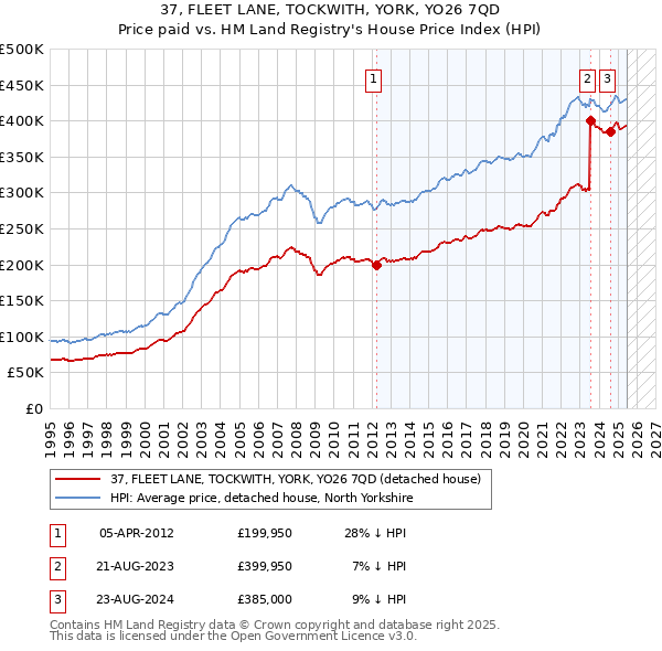 37, FLEET LANE, TOCKWITH, YORK, YO26 7QD: Price paid vs HM Land Registry's House Price Index