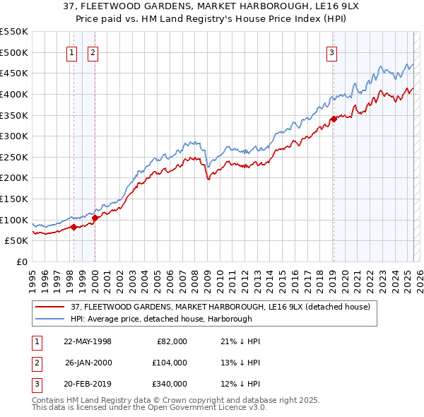 37, FLEETWOOD GARDENS, MARKET HARBOROUGH, LE16 9LX: Price paid vs HM Land Registry's House Price Index