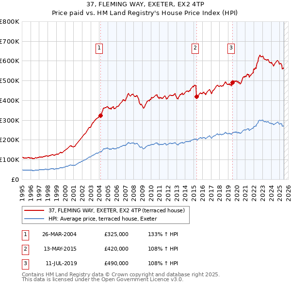 37, FLEMING WAY, EXETER, EX2 4TP: Price paid vs HM Land Registry's House Price Index