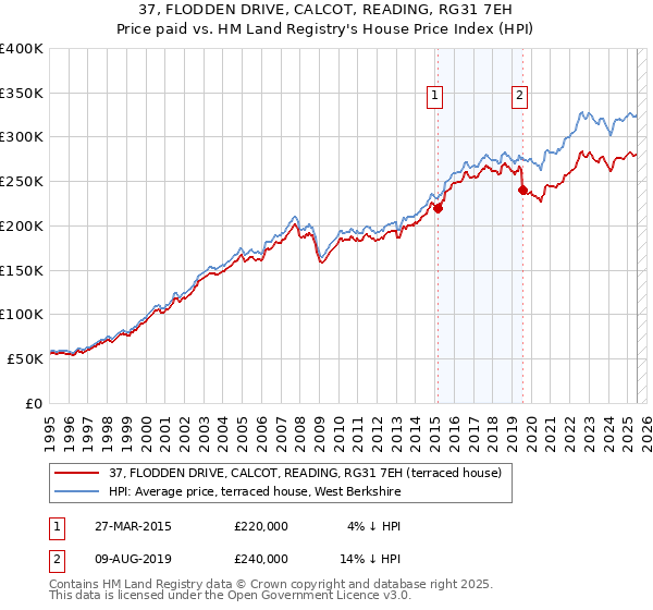 37, FLODDEN DRIVE, CALCOT, READING, RG31 7EH: Price paid vs HM Land Registry's House Price Index