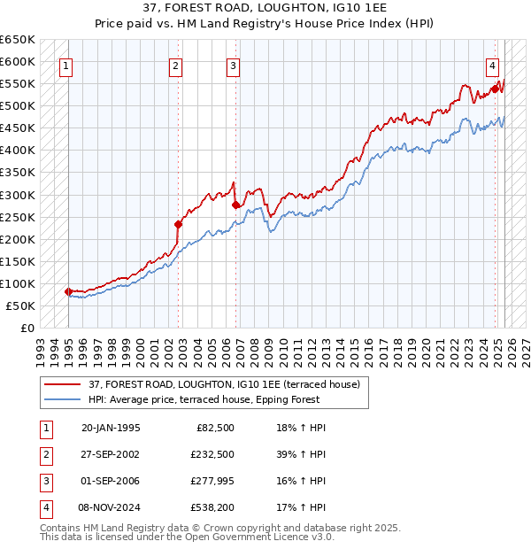 37, FOREST ROAD, LOUGHTON, IG10 1EE: Price paid vs HM Land Registry's House Price Index