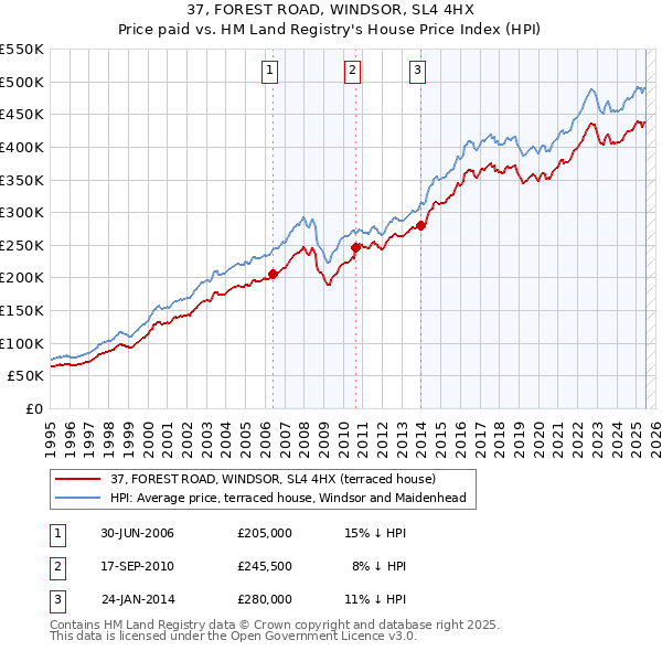 37, FOREST ROAD, WINDSOR, SL4 4HX: Price paid vs HM Land Registry's House Price Index