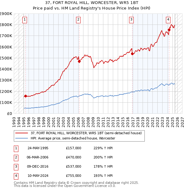 37, FORT ROYAL HILL, WORCESTER, WR5 1BT: Price paid vs HM Land Registry's House Price Index