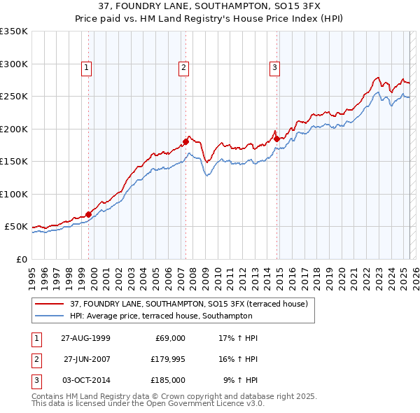 37, FOUNDRY LANE, SOUTHAMPTON, SO15 3FX: Price paid vs HM Land Registry's House Price Index
