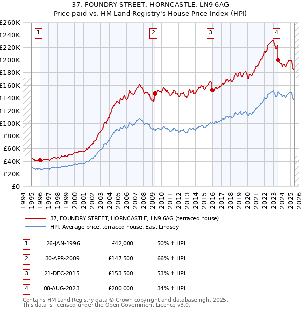37, FOUNDRY STREET, HORNCASTLE, LN9 6AG: Price paid vs HM Land Registry's House Price Index