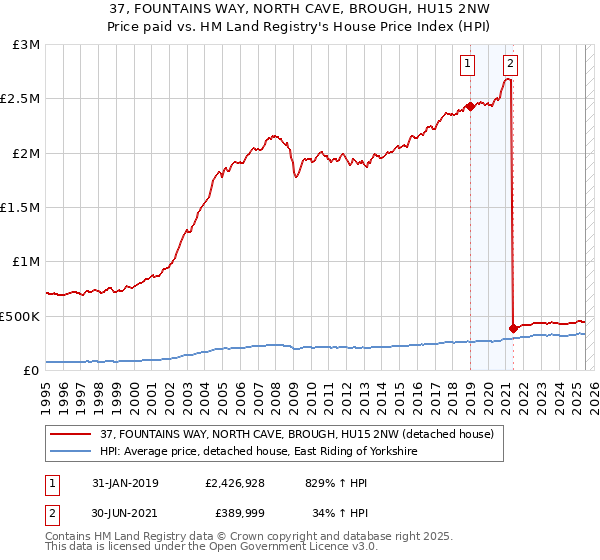37, FOUNTAINS WAY, NORTH CAVE, BROUGH, HU15 2NW: Price paid vs HM Land Registry's House Price Index