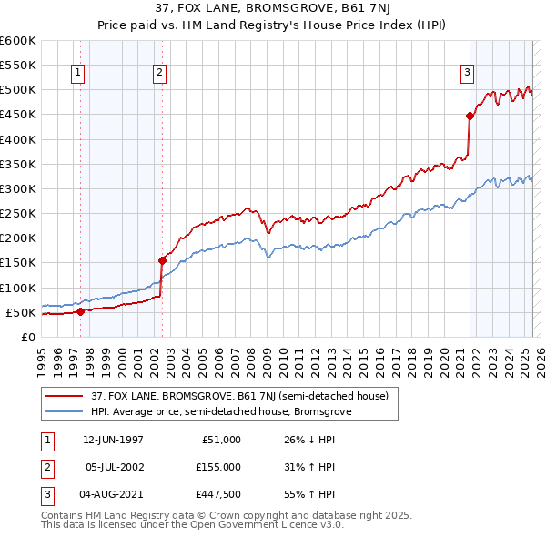 37, FOX LANE, BROMSGROVE, B61 7NJ: Price paid vs HM Land Registry's House Price Index