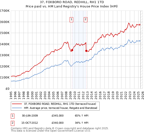 37, FOXBORO ROAD, REDHILL, RH1 1TD: Price paid vs HM Land Registry's House Price Index