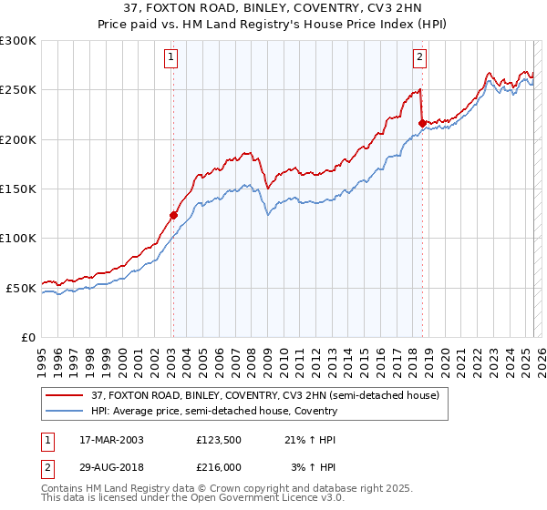 37, FOXTON ROAD, BINLEY, COVENTRY, CV3 2HN: Price paid vs HM Land Registry's House Price Index