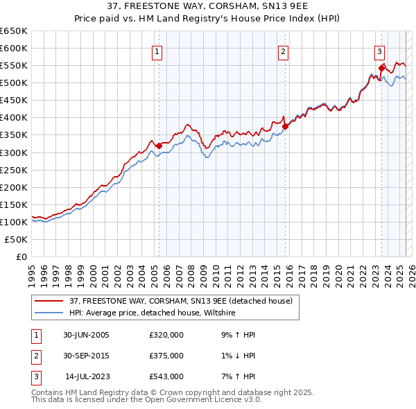 37, FREESTONE WAY, CORSHAM, SN13 9EE: Price paid vs HM Land Registry's House Price Index