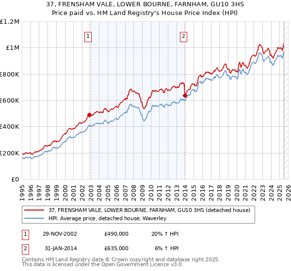 37, FRENSHAM VALE, LOWER BOURNE, FARNHAM, GU10 3HS: Price paid vs HM Land Registry's House Price Index