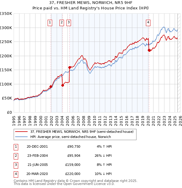 37, FRESHER MEWS, NORWICH, NR5 9HF: Price paid vs HM Land Registry's House Price Index