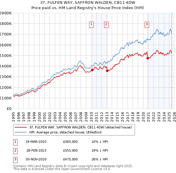 37, FULFEN WAY, SAFFRON WALDEN, CB11 4DW: Price paid vs HM Land Registry's House Price Index