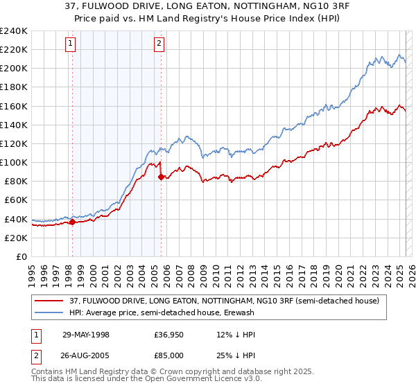 37, FULWOOD DRIVE, LONG EATON, NOTTINGHAM, NG10 3RF: Price paid vs HM Land Registry's House Price Index