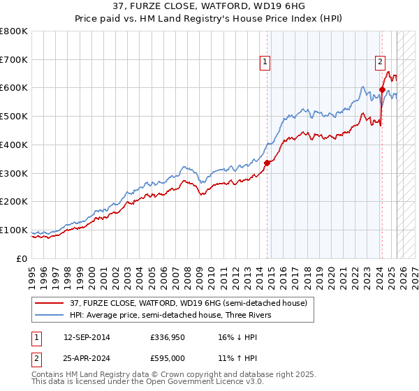 37, FURZE CLOSE, WATFORD, WD19 6HG: Price paid vs HM Land Registry's House Price Index