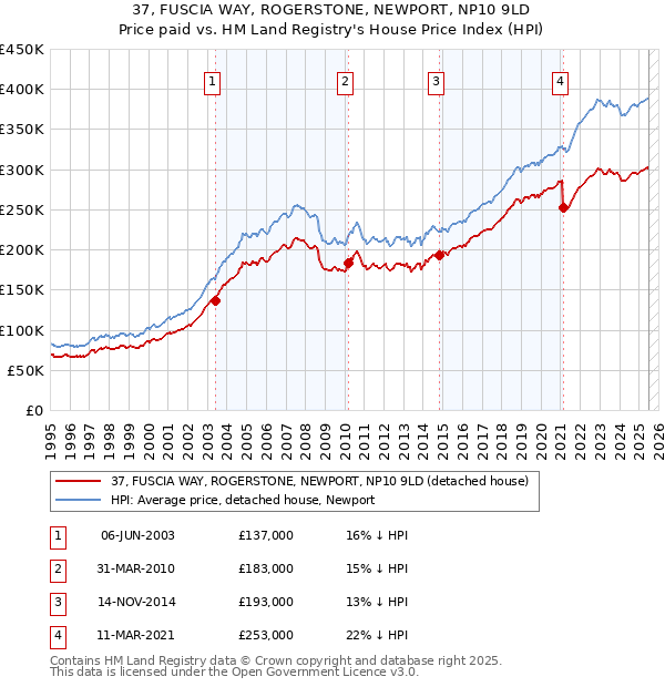 37, FUSCIA WAY, ROGERSTONE, NEWPORT, NP10 9LD: Price paid vs HM Land Registry's House Price Index