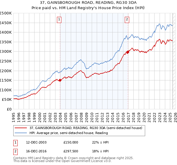 37, GAINSBOROUGH ROAD, READING, RG30 3DA: Price paid vs HM Land Registry's House Price Index