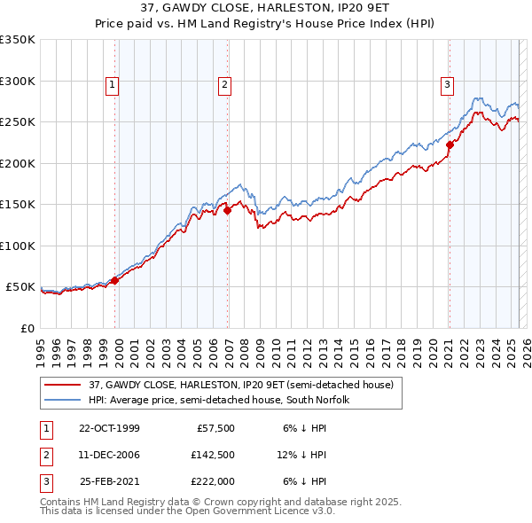 37, GAWDY CLOSE, HARLESTON, IP20 9ET: Price paid vs HM Land Registry's House Price Index
