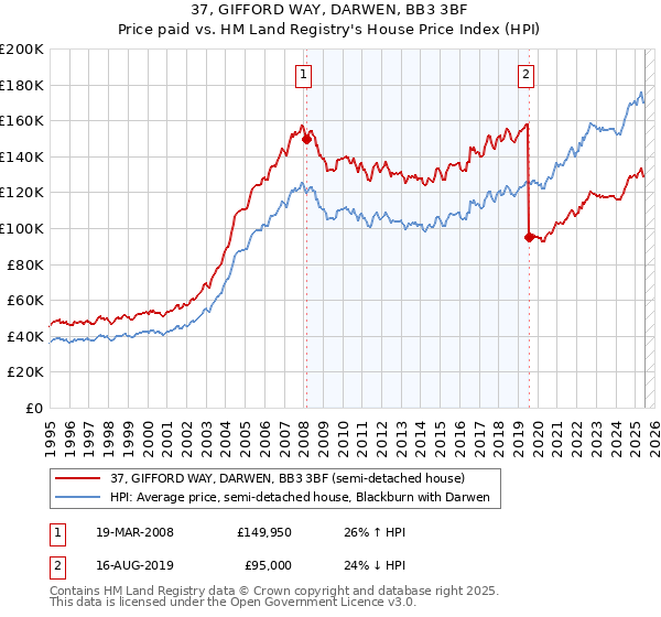 37, GIFFORD WAY, DARWEN, BB3 3BF: Price paid vs HM Land Registry's House Price Index