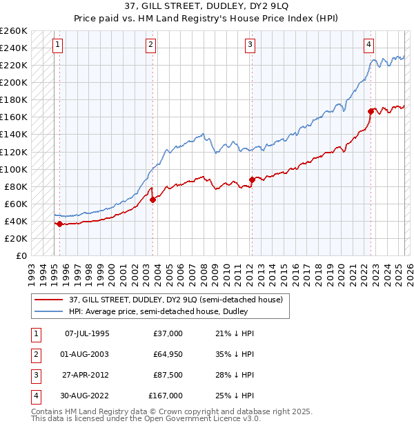 37, GILL STREET, DUDLEY, DY2 9LQ: Price paid vs HM Land Registry's House Price Index