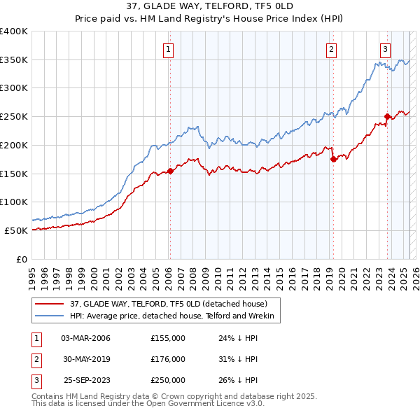 37, GLADE WAY, TELFORD, TF5 0LD: Price paid vs HM Land Registry's House Price Index