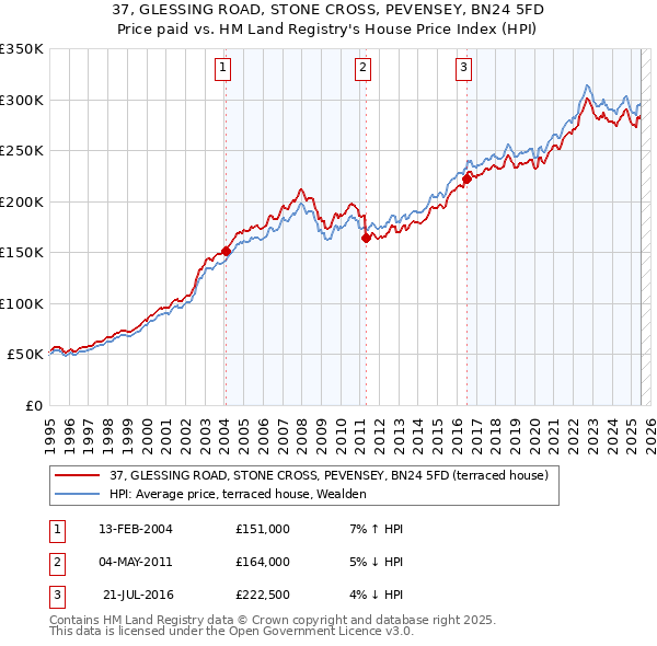 37, GLESSING ROAD, STONE CROSS, PEVENSEY, BN24 5FD: Price paid vs HM Land Registry's House Price Index