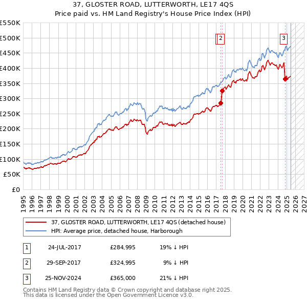 37, GLOSTER ROAD, LUTTERWORTH, LE17 4QS: Price paid vs HM Land Registry's House Price Index