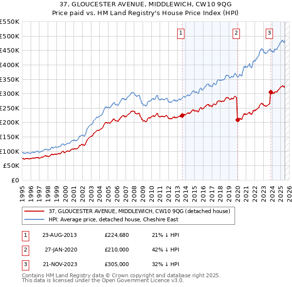 37, GLOUCESTER AVENUE, MIDDLEWICH, CW10 9QG: Price paid vs HM Land Registry's House Price Index