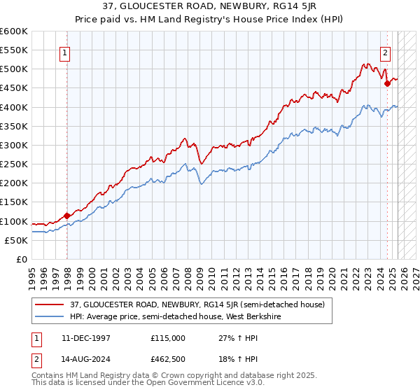37, GLOUCESTER ROAD, NEWBURY, RG14 5JR: Price paid vs HM Land Registry's House Price Index