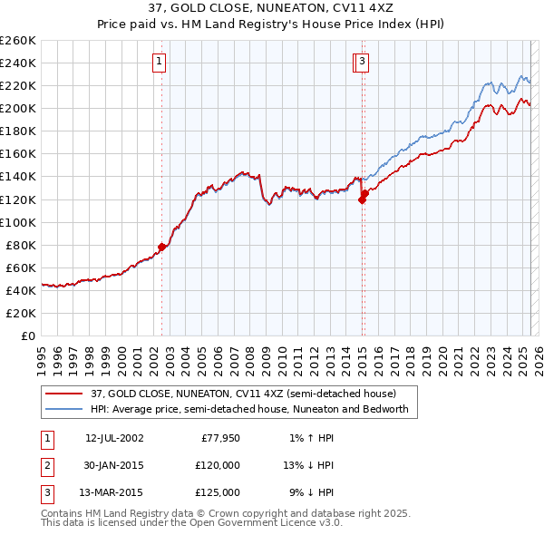 37, GOLD CLOSE, NUNEATON, CV11 4XZ: Price paid vs HM Land Registry's House Price Index