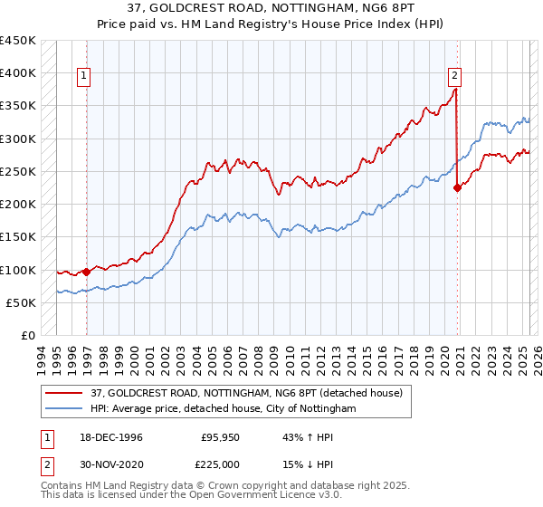37, GOLDCREST ROAD, NOTTINGHAM, NG6 8PT: Price paid vs HM Land Registry's House Price Index