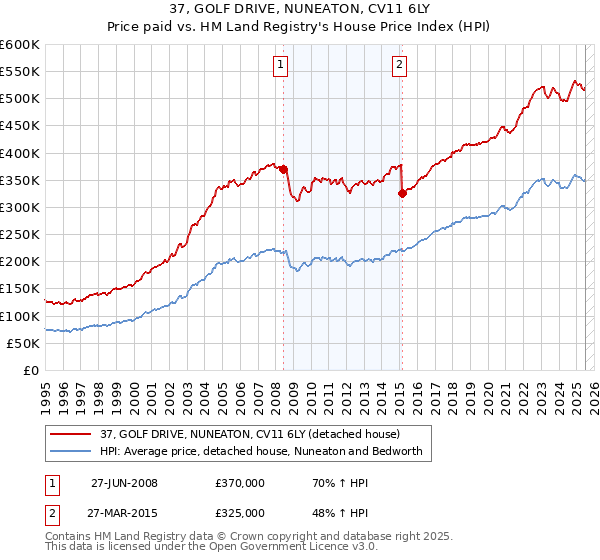 37, GOLF DRIVE, NUNEATON, CV11 6LY: Price paid vs HM Land Registry's House Price Index